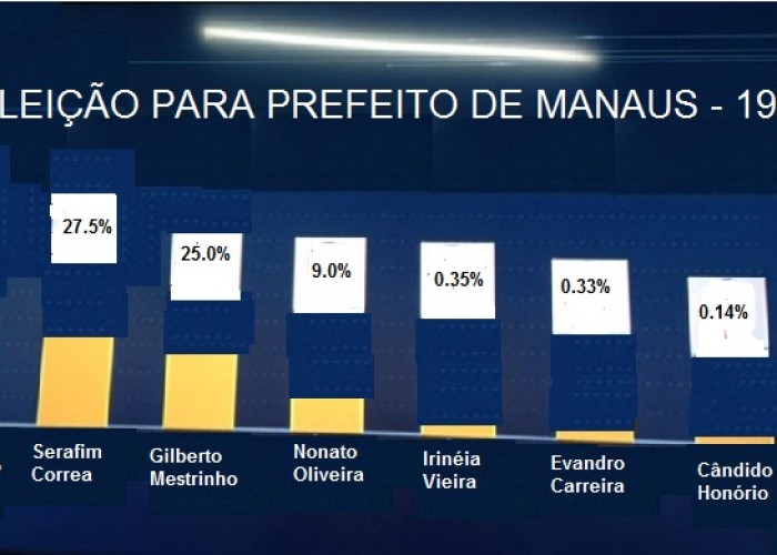 O biltre escafedeu-se? Rumo eleitoral em Manaus